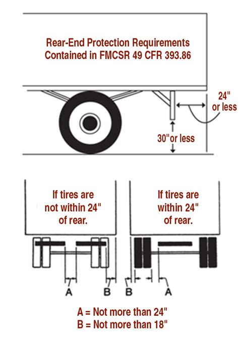 rear impact guard requirements